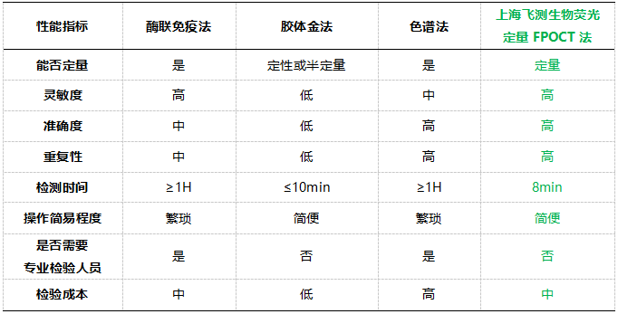 荧光定量FPOCT技术平台与其他方法学技术性能的对比