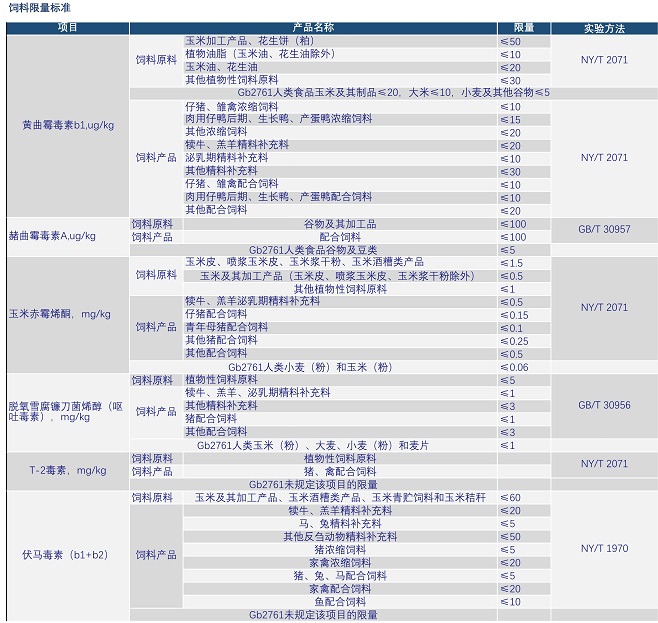 动物饲料中霉菌毒素国家残留限量标准