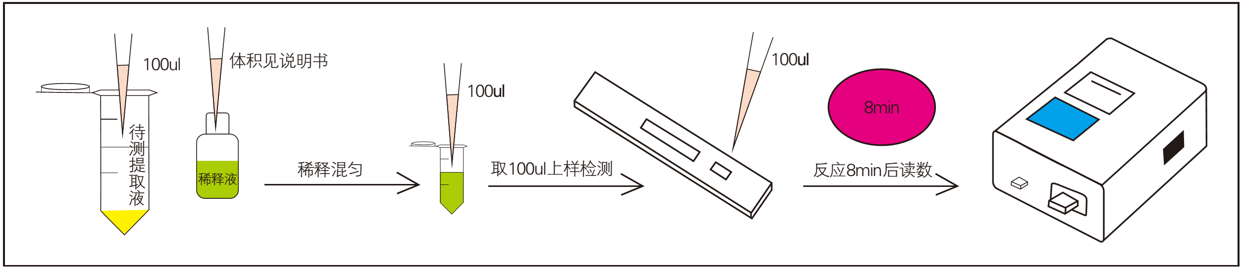 黄曲霉毒素M1检测操作过程