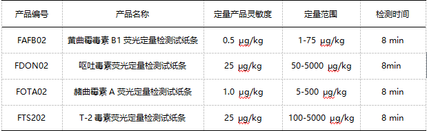 真菌毒素荧光定量检测试纸条性能 真菌毒素荧光定量检测试纸条性能