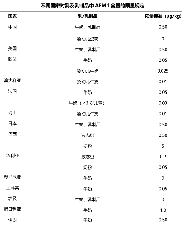 黄曲霉毒素M1国家限量标准