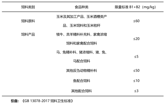 饲料中伏马毒素国家限量标准