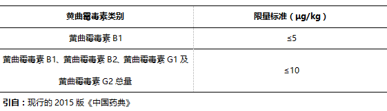 黄曲霉毒素检测的中药材品种及其国家限量标准