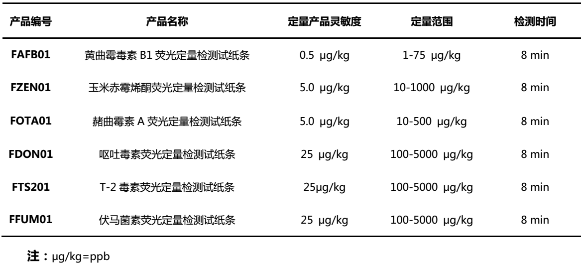  霉菌毒素检测项目及性能参数