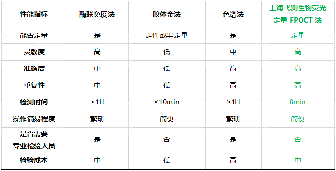 上海飞测荧光定量FPOCT技术平台与其他方法学技术性能的对比 上海飞测荧光定量FPOCT技术平台与其他方法学技术性能的对比