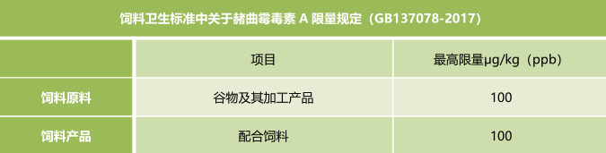 霉菌毒素的饲料卫生标准