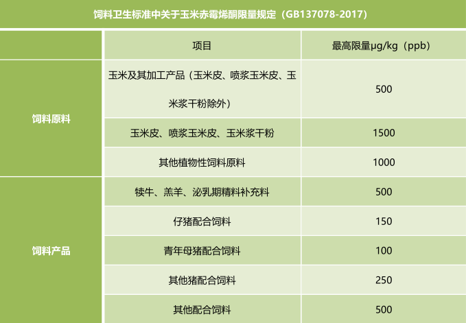 霉菌毒素的饲料卫生标准