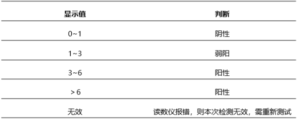 猪流行性腹泻病毒(PEDV)抗体荧光定量快速检测卡性能和结果判断