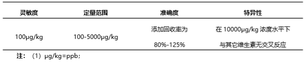 叶酸(VB9)荧光定量快速检测试纸条产品性能