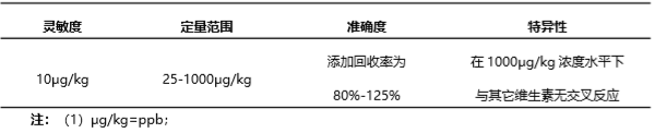 生物素(VB7)荧光定量快速检测试纸条产品性能