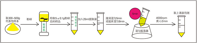黄曲霉毒素B1荧光定量快速检测卡样品前处理过程.