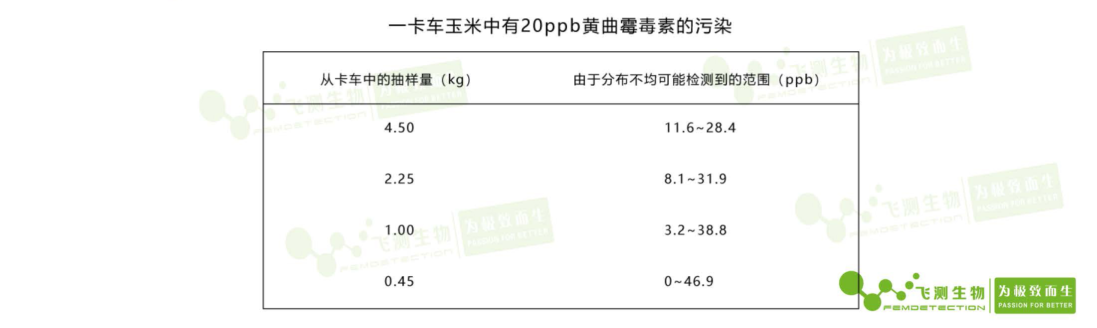 真菌毒素检测的精度都在ppb级别