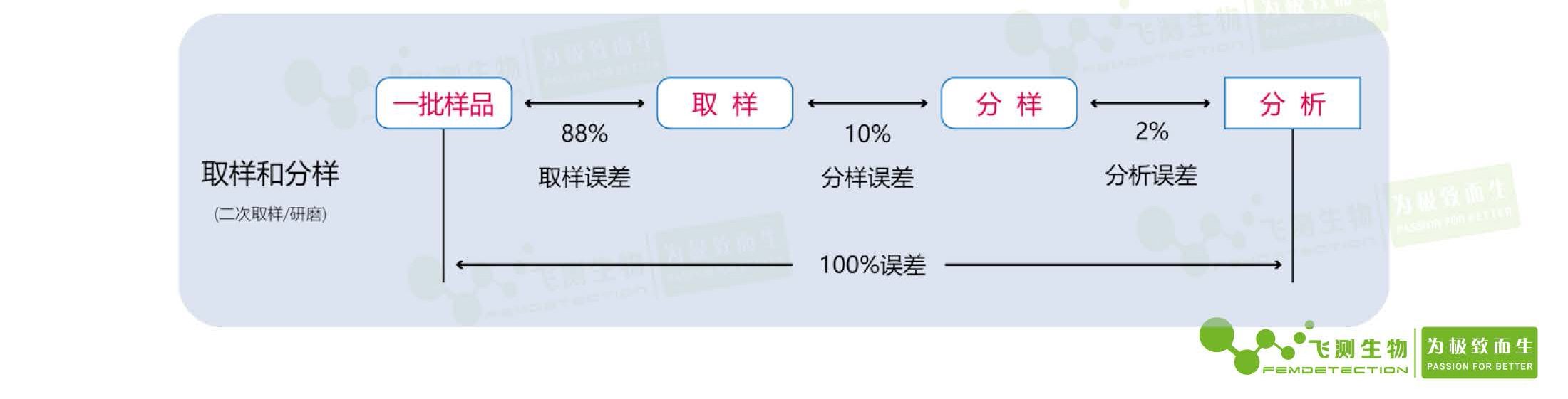 真菌毒素检测如何正确抽样