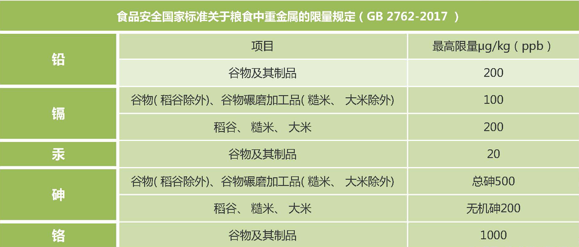 新版食品安全标准粮食中重金属的限量标准