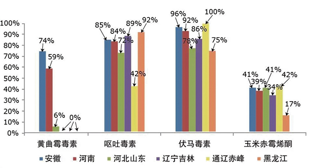 粮食谷物污染性地域