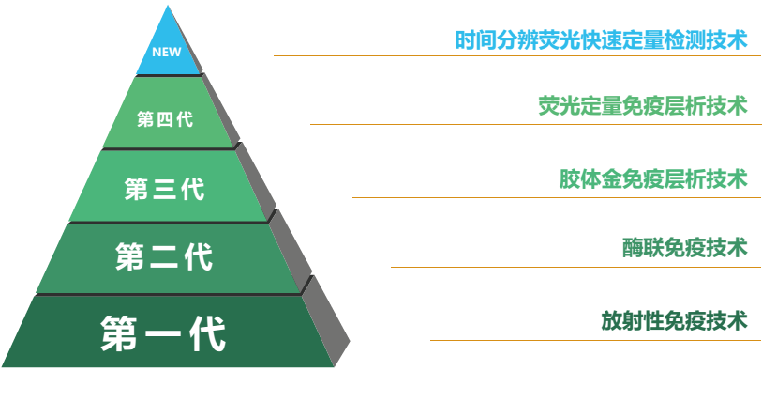 免疫学快速检测的发展历程