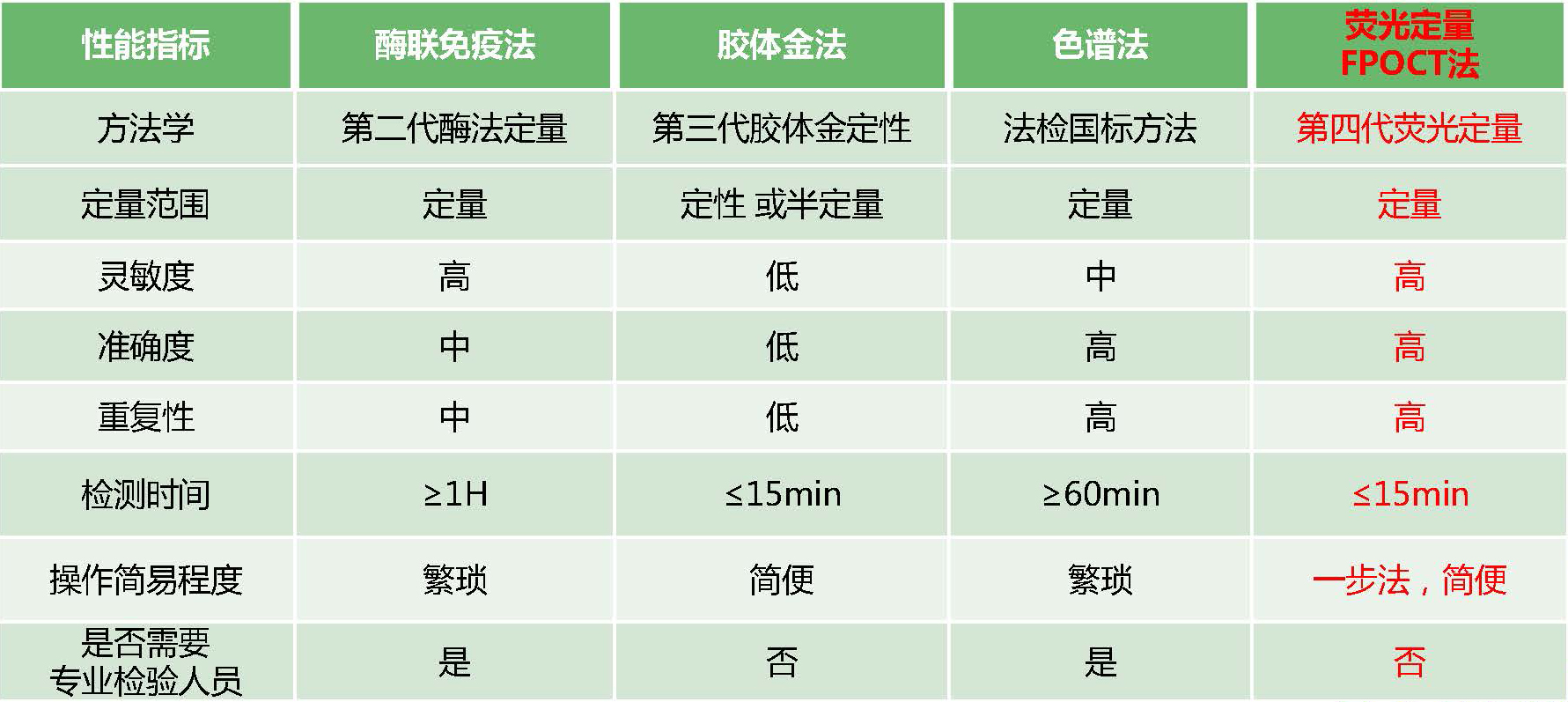 不同方法学性能对比