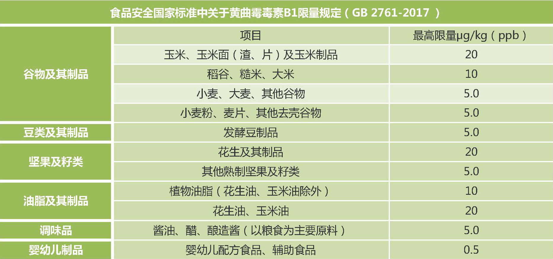 新版食品安全标准中黄曲霉毒素B1的限量标准