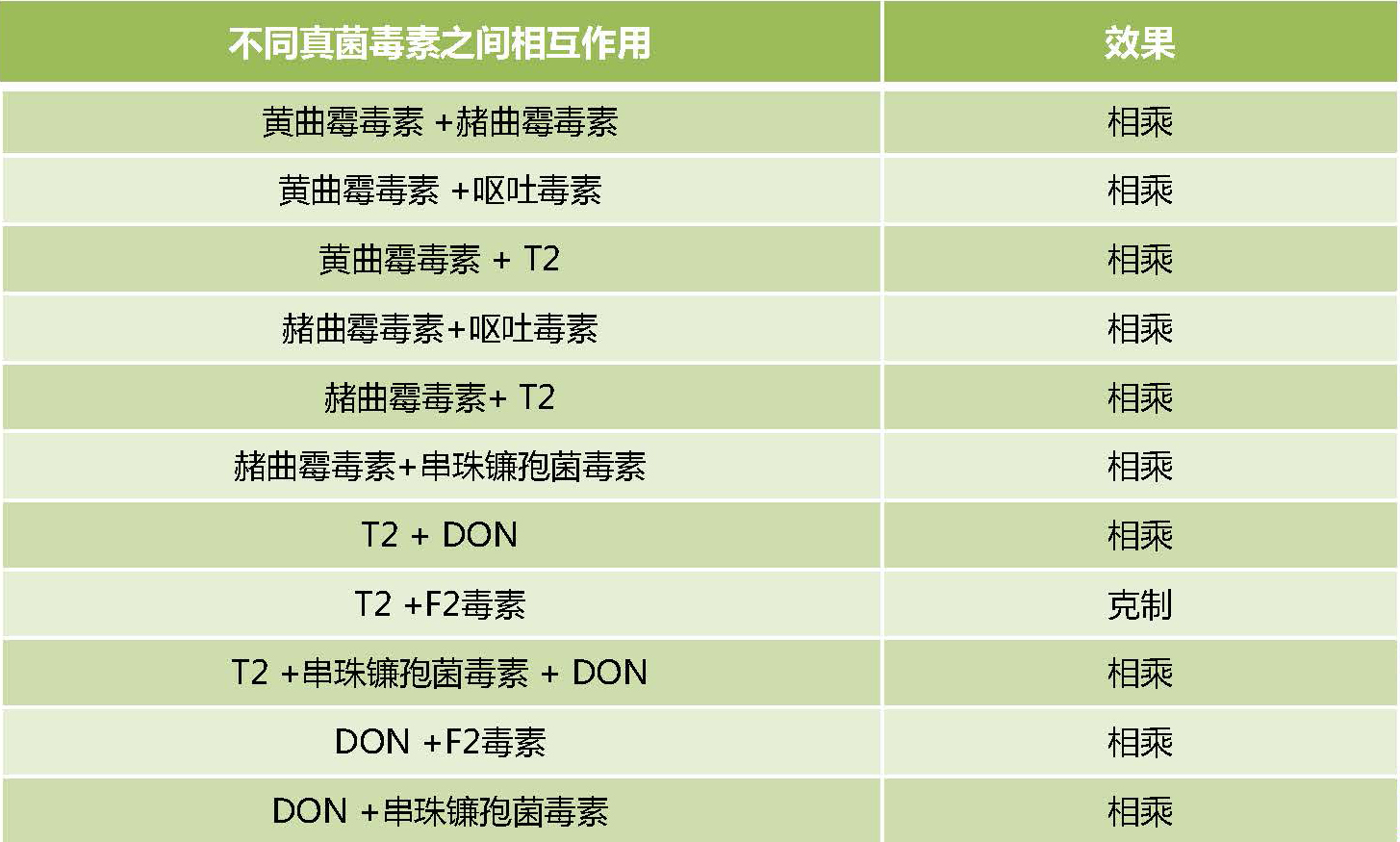 多种真菌毒素危害的叠加效应表