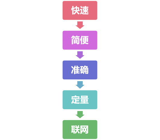 南京微测真菌毒素荧光定量快速检测产品优势