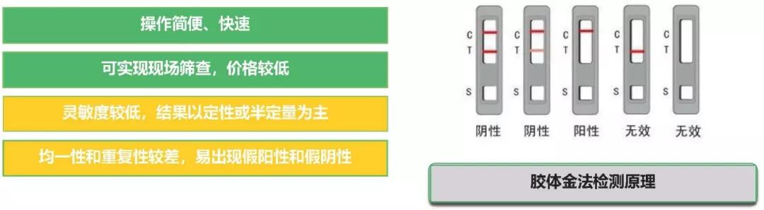 胶体金免疫层析法优缺点