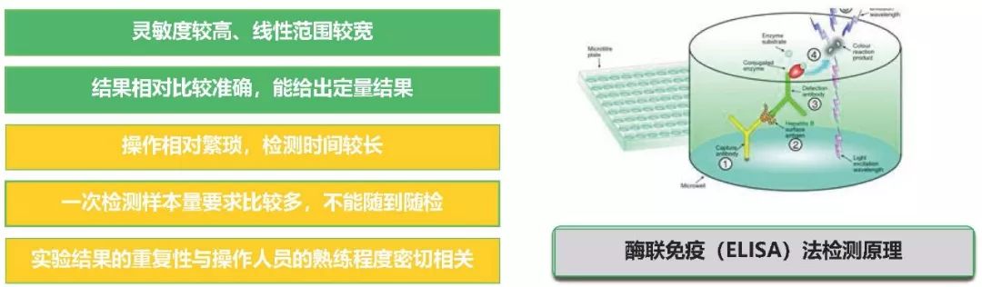 酶联免疫检测试剂盒优缺点