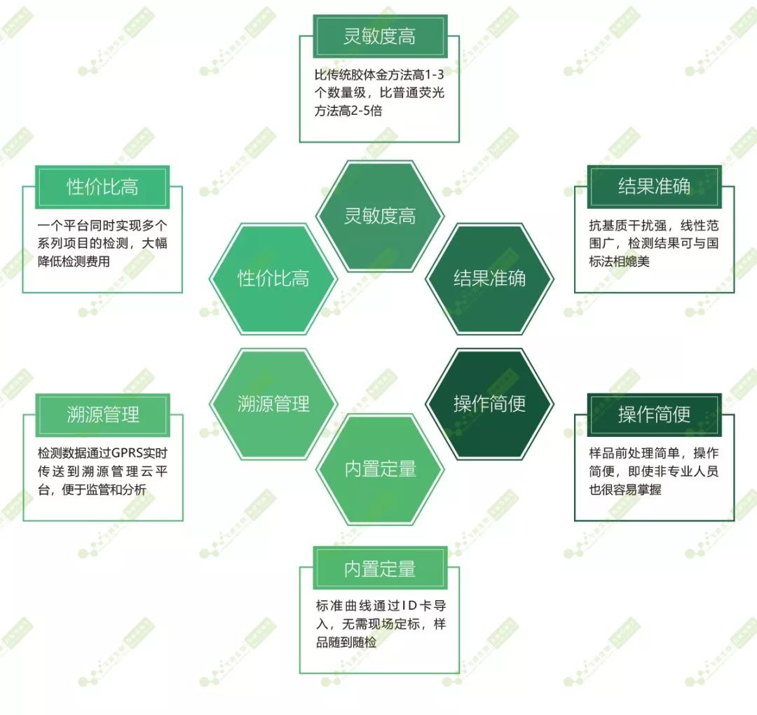 黄曲霉毒素快速检测仪特点