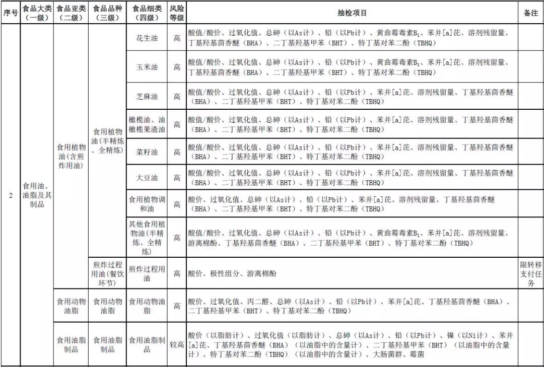 2019年食品安全抽检品种