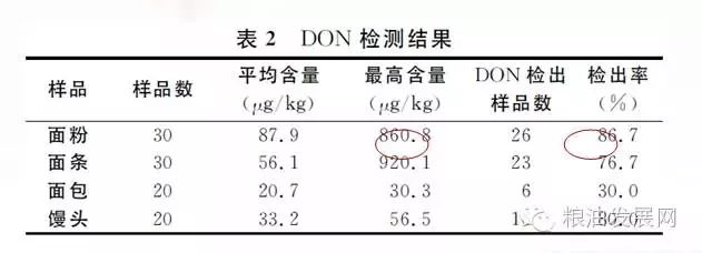 面条中的呕吐毒素DON