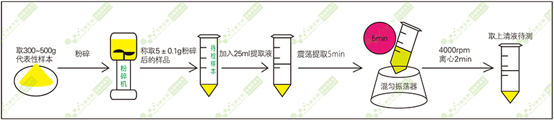 样品前处理