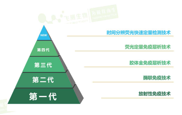 快检技术变化