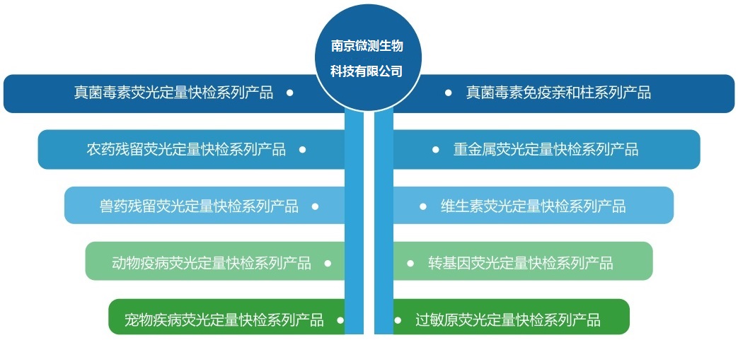 南京微测生物主营产品介绍