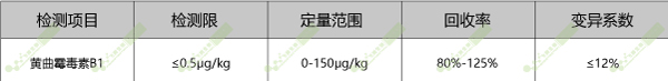 黄曲霉毒素检测卡性能参数