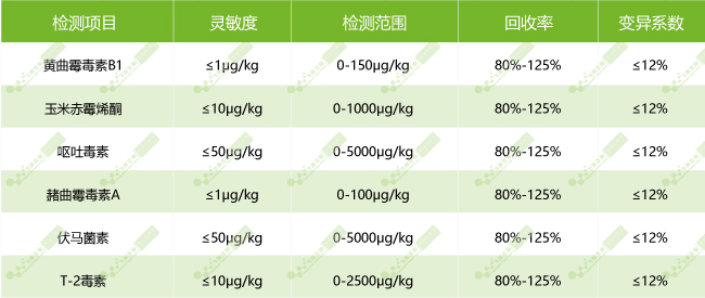 南京微测真菌毒素荧光定量快速检测产品技术性能