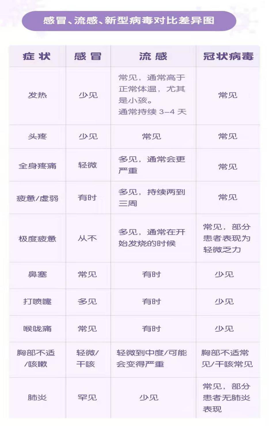 感冒、流感、新型病毒对比差异图