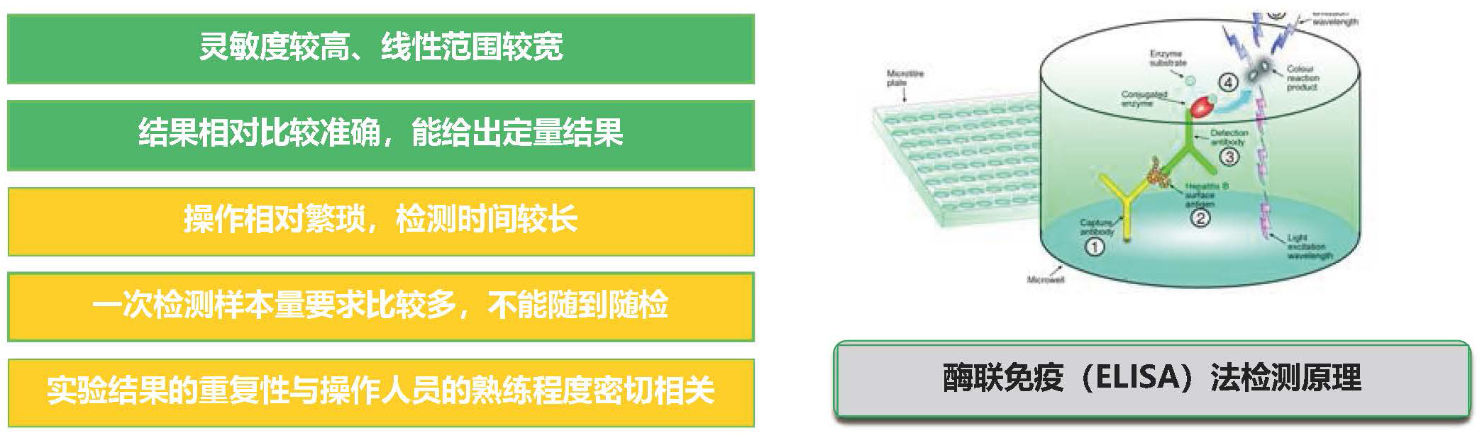 酶联免疫法