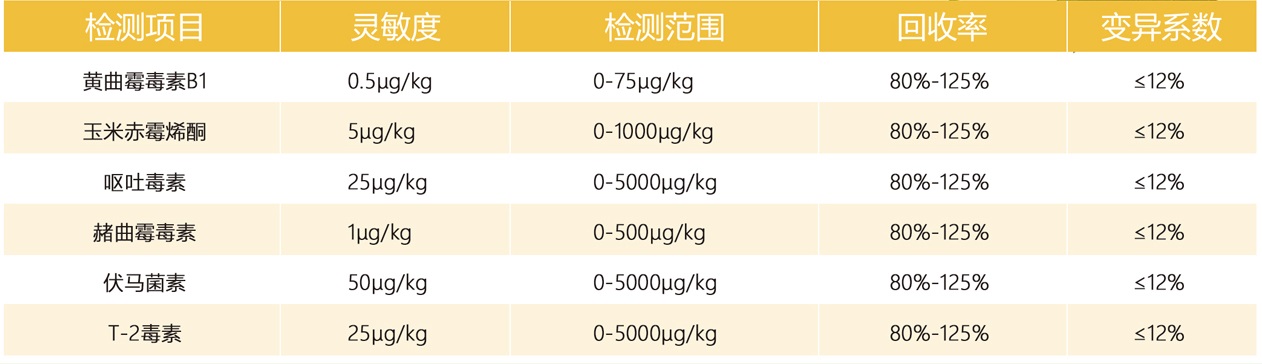 真菌毒素检测仪参数