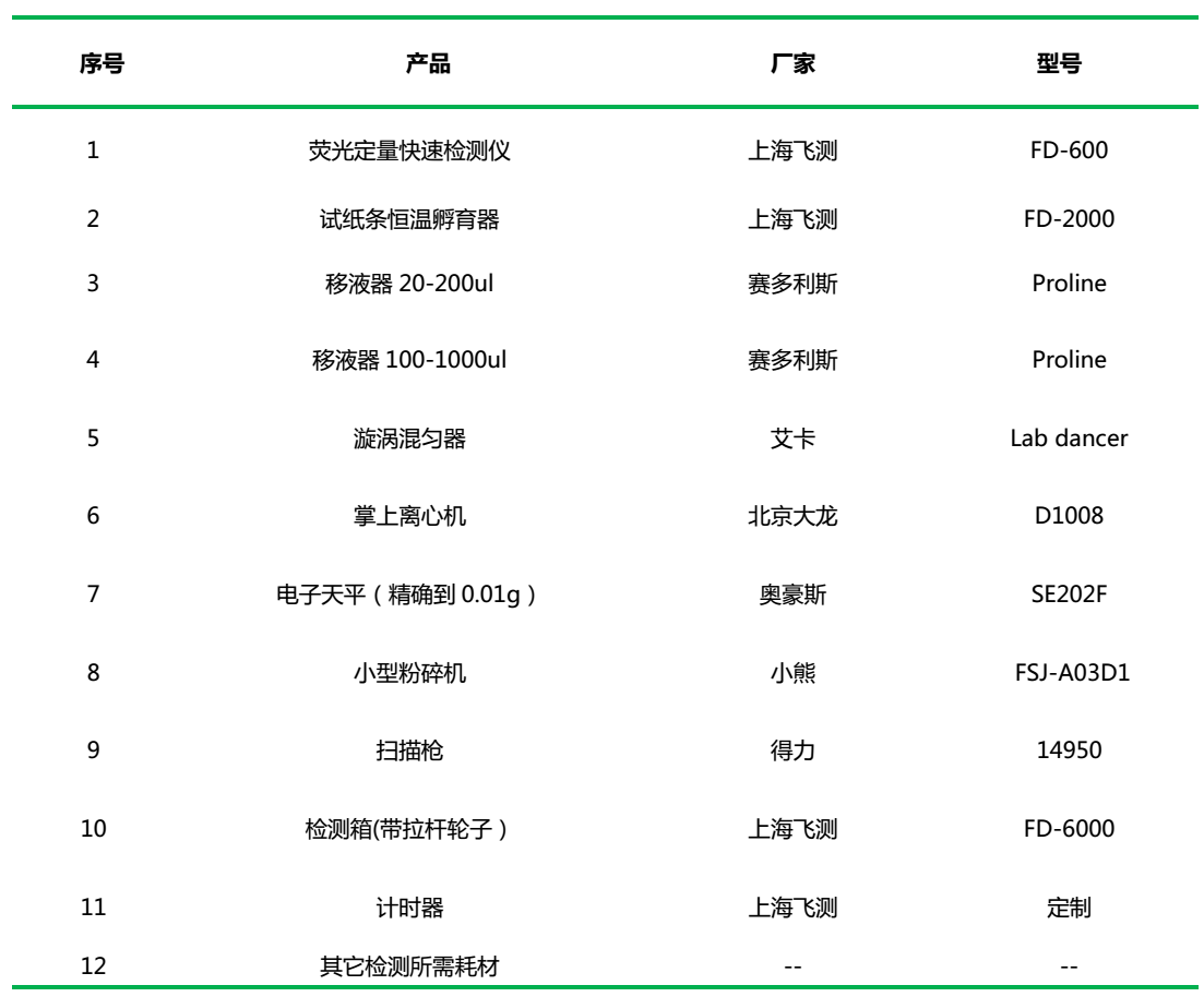 真菌毒素快检箱配置