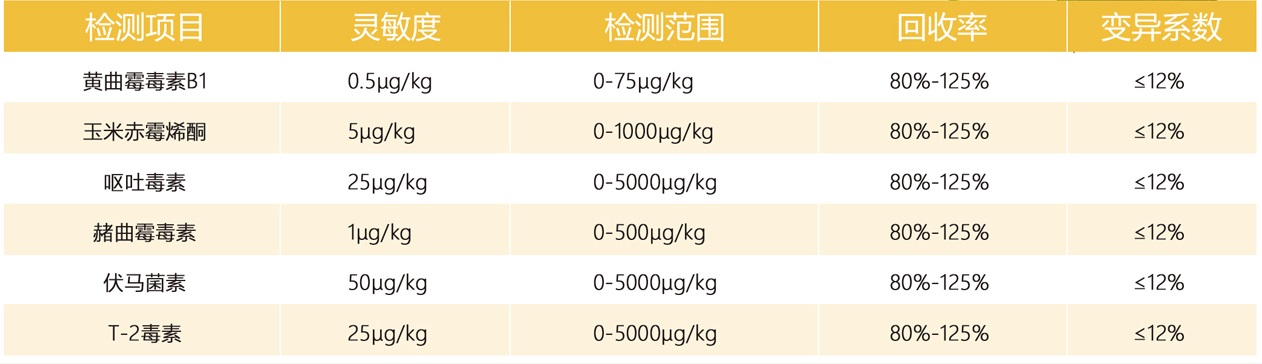 真菌毒素检测仪项目参数