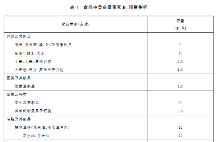 黄曲霉毒素限量标准 黄曲霉毒素限量标准