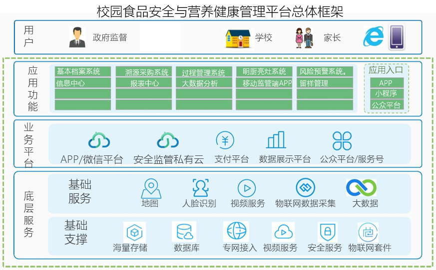 校园食品安全监管系统整体框架