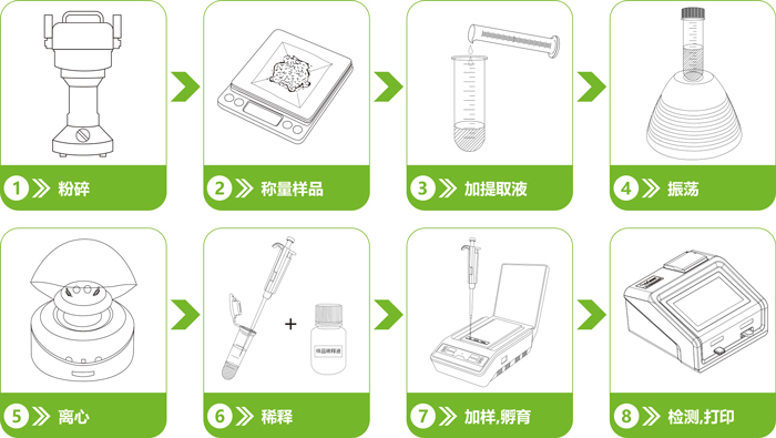 农药残留快速检测卡/试纸条检测流程