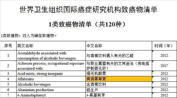 食用油黄曲霉毒素