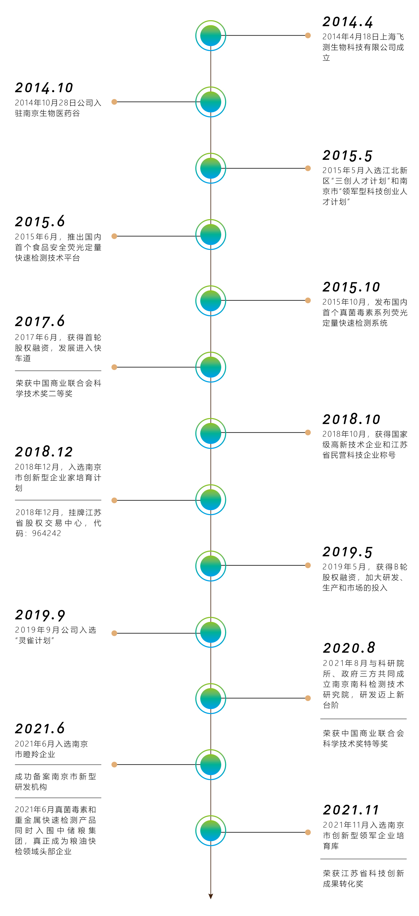 微测生物发展历程