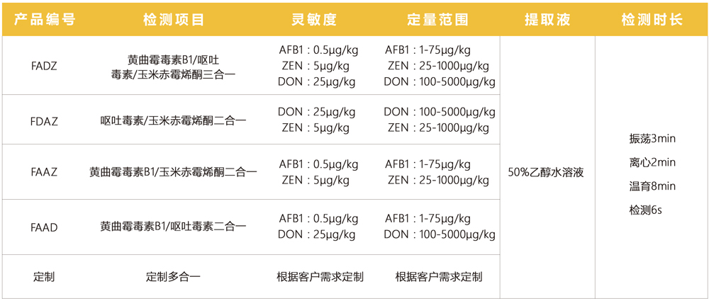 真菌毒素多合一检测项目