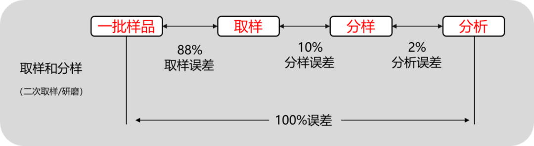 样本取样 样本取样