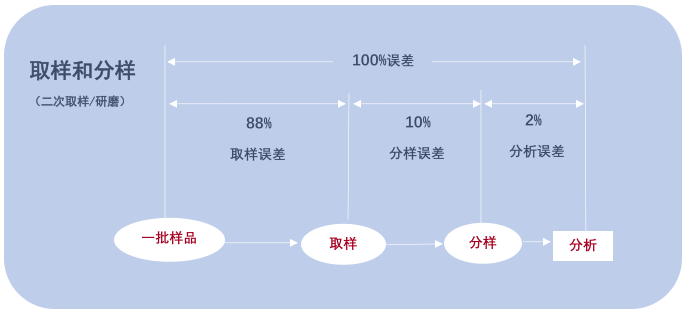 二次分样 二次分样