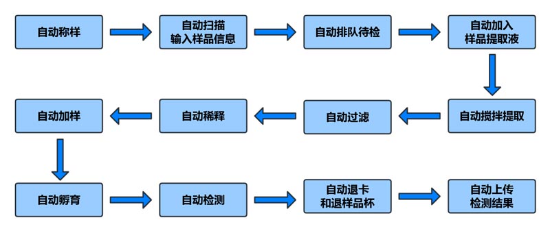 真菌毒素全自动检测仪操作流程